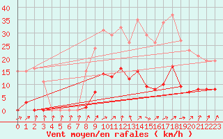 Courbe de la force du vent pour Bannay (18)