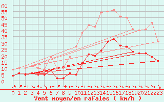 Courbe de la force du vent pour Plussin (42)