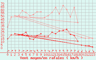 Courbe de la force du vent pour Engins (38)