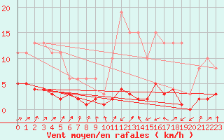 Courbe de la force du vent pour Pinsot (38)