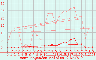 Courbe de la force du vent pour Anse (69)
