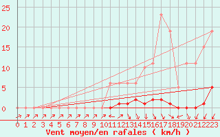 Courbe de la force du vent pour Sain-Bel (69)