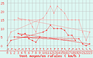 Courbe de la force du vent pour Hestrud (59)