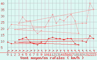 Courbe de la force du vent pour Lemberg (57)