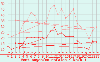 Courbe de la force du vent pour Sorcy-Bauthmont (08)