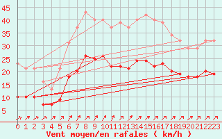 Courbe de la force du vent pour Estres-la-Campagne (14)