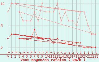 Courbe de la force du vent pour Triel-sur-Seine (78)