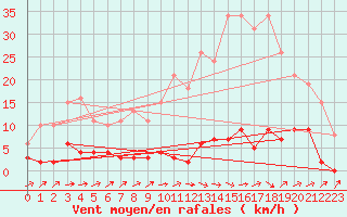 Courbe de la force du vent pour Saint-Germain-du-Puch (33)