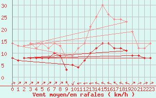 Courbe de la force du vent pour Plussin (42)