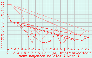 Courbe de la force du vent pour Vars - Col de Jaffueil (05)