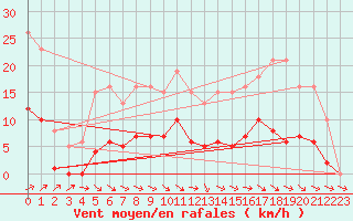 Courbe de la force du vent pour Anglars St-Flix(12)