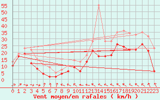 Courbe de la force du vent pour Cabo Peas