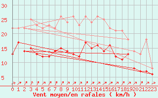 Courbe de la force du vent pour Ernage (Be)