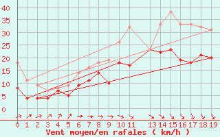 Courbe de la force du vent pour Beitem (Be)