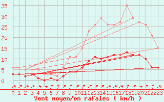 Courbe de la force du vent pour Boulaide (Lux)