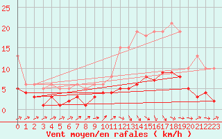 Courbe de la force du vent pour Beaucroissant (38)