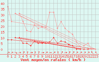 Courbe de la force du vent pour Six-Fours (83)