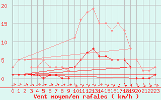 Courbe de la force du vent pour Nonaville (16)