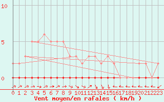 Courbe de la force du vent pour Bouligny (55)