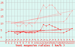 Courbe de la force du vent pour Le Mesnil-Esnard (76)