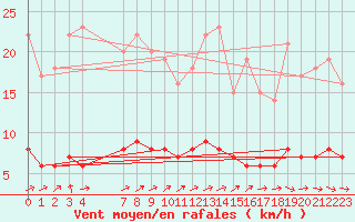 Courbe de la force du vent pour Baraque Fraiture (Be)