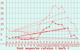 Courbe de la force du vent pour Besse-sur-Issole (83)