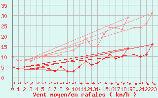 Courbe de la force du vent pour Sallles d