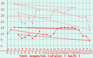 Courbe de la force du vent pour Nostang (56)