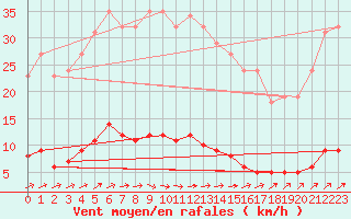 Courbe de la force du vent pour Estres-la-Campagne (14)