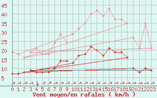 Courbe de la force du vent pour Neufchef (57)