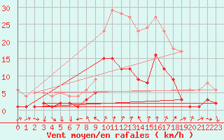Courbe de la force du vent pour Torla