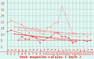Courbe de la force du vent pour Potte (80)