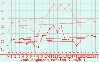 Courbe de la force du vent pour Ernage (Be)