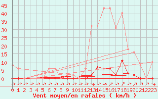 Courbe de la force du vent pour Sain-Bel (69)