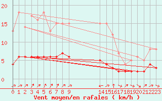 Courbe de la force du vent pour Baraque Fraiture (Be)