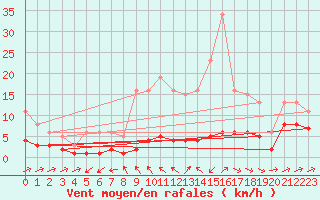 Courbe de la force du vent pour Besson - Chassignolles (03)