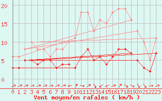 Courbe de la force du vent pour Besson - Chassignolles (03)