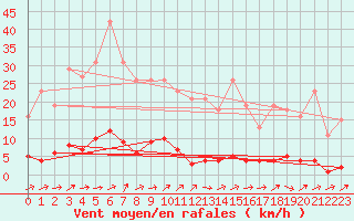 Courbe de la force du vent pour Lhospitalet (46)