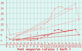 Courbe de la force du vent pour Remich (Lu)