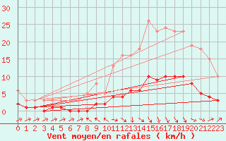 Courbe de la force du vent pour Beaucroissant (38)