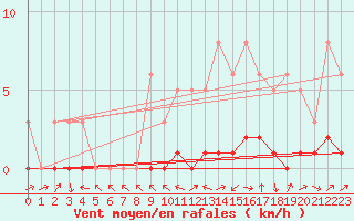 Courbe de la force du vent pour Lhospitalet (46)