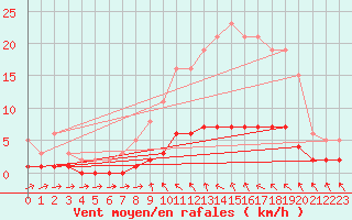 Courbe de la force du vent pour Coulommes-et-Marqueny (08)