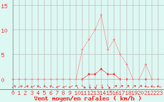 Courbe de la force du vent pour Boulc (26)