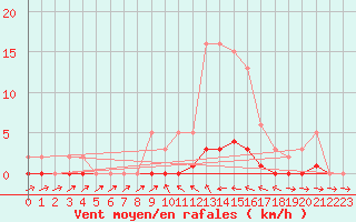 Courbe de la force du vent pour Douelle (46)