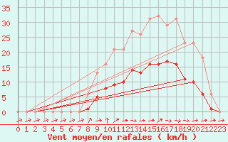 Courbe de la force du vent pour Christnach (Lu)