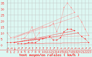 Courbe de la force du vent pour Tthieu (40)