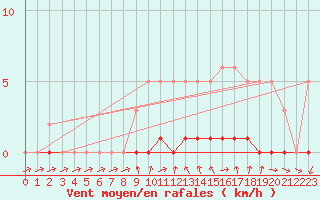 Courbe de la force du vent pour Sisteron (04)