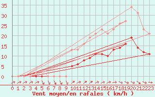 Courbe de la force du vent pour Cernay (86)