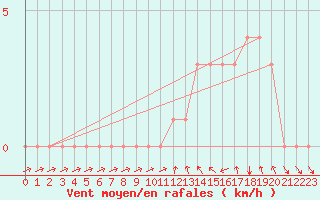 Courbe de la force du vent pour Gap-Sud (05)