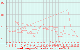 Courbe de la force du vent pour Orschwiller (67)